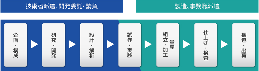 「技術者派遣、開発委託・請負」「製造、事務職派遣」