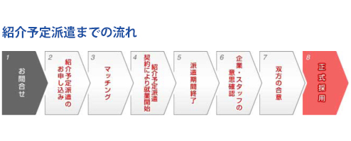 紹介予定派遣までの流れ